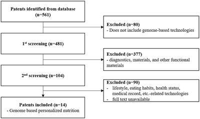 Current insights into genome-based personalized nutrition technology: a patent review